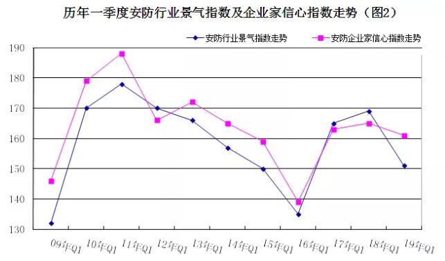 2019年安防行業(yè)一季度調(diào)查：經(jīng)濟(jì)低調(diào)開局，下行壓力陡增 2.jpg
