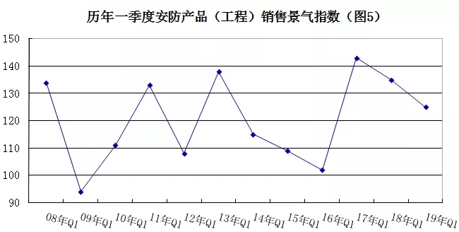 2019年安防行業(yè)一季度調(diào)查：經(jīng)濟(jì)低調(diào)開局，下行壓力陡增 5.webp.jpg