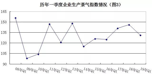 2019年安防行業(yè)一季度調(diào)查：經(jīng)濟(jì)低調(diào)開局，下行壓力陡增 3.webp.jpg