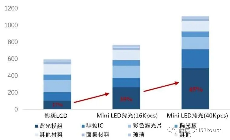 Mini LED 比 Micro LED 更容易達(dá)到量產(chǎn)，良率更高 2.webp.jpg