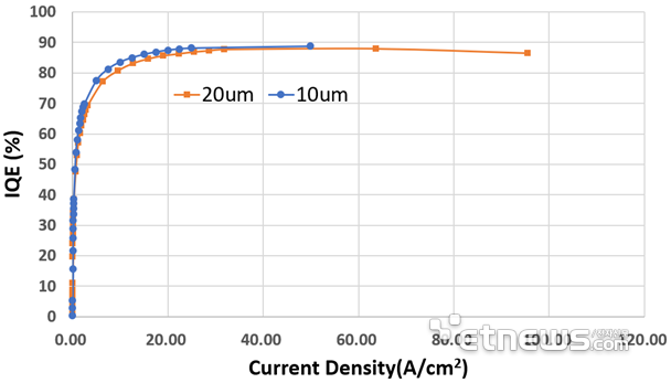 保持90%！降低50%！Micro LED技術(shù)動(dòng)態(tài)兩則
